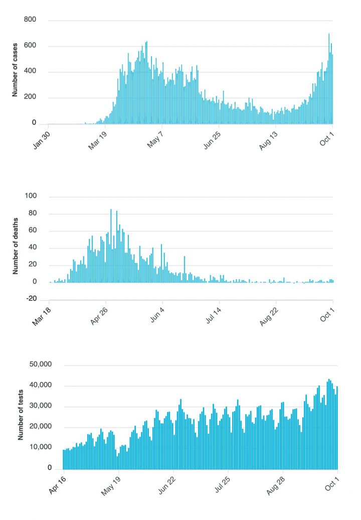 Relevant graphs for COVID-19 numbers